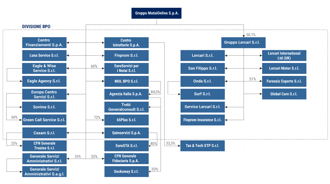 Grafico struttura di gruppo bpo