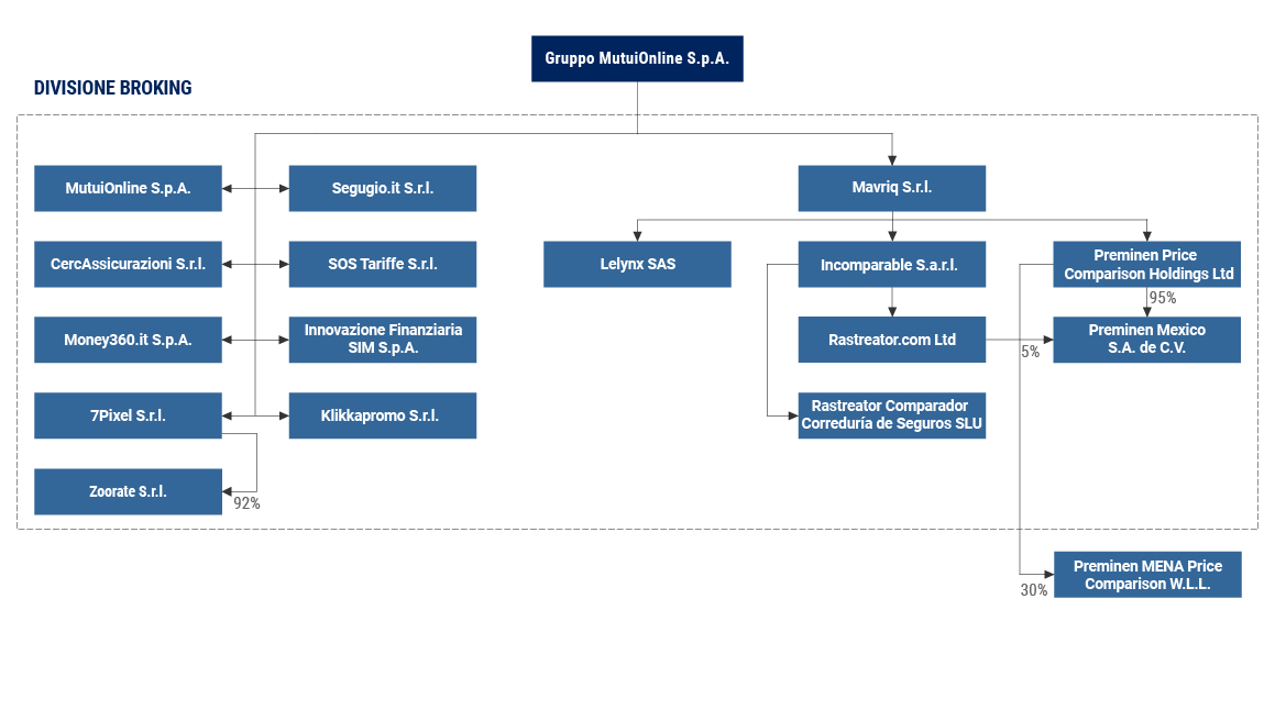Grafico struttura di gruppo divisione broking